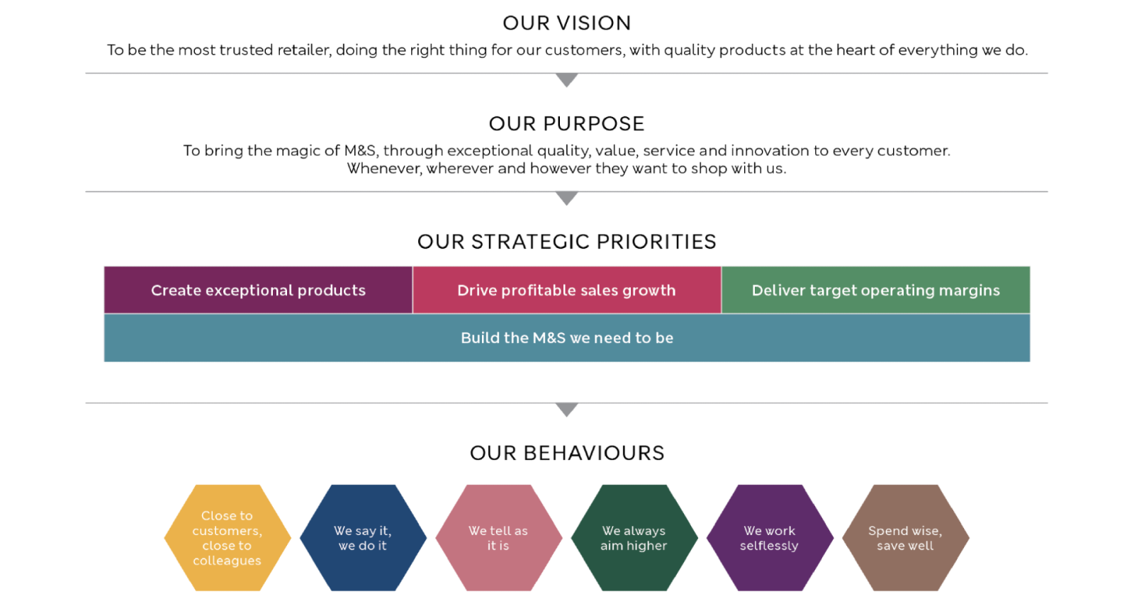 Strategic Priorities